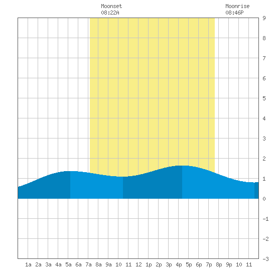 Laguna Madre tide chart for Sunday, September 11, 2022