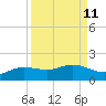 Laguna Madre tide chart for Sunday, September 11, 2022