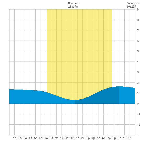 Laguna Madre tide chart for Wednesday, September 14, 2022