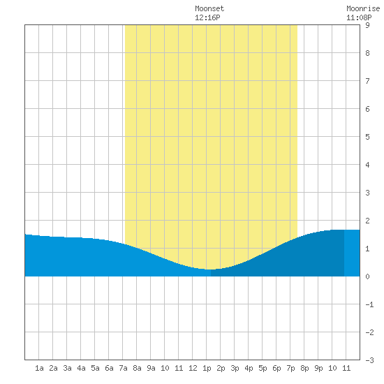 Laguna Madre tide chart for Thursday, September 15, 2022