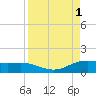 Laguna Madre tide chart for Thursday, September 1, 2022