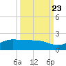 Laguna Madre tide chart for Friday, September 23, 2022