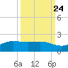 Laguna Madre tide chart for Saturday, September 24, 2022