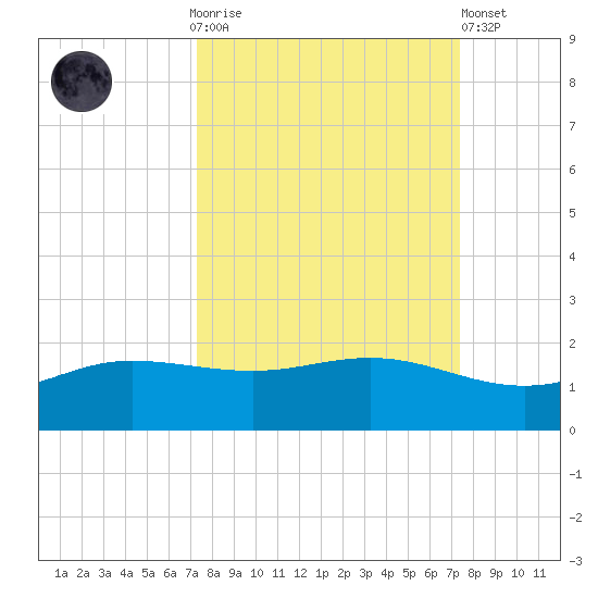 Laguna Madre tide chart for Sunday, September 25, 2022