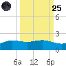 Laguna Madre tide chart for Sunday, September 25, 2022