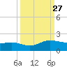 Laguna Madre tide chart for Tuesday, September 27, 2022