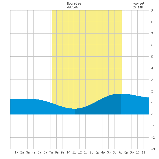 Laguna Madre tide chart for Wednesday, September 28, 2022