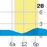 Laguna Madre tide chart for Wednesday, September 28, 2022