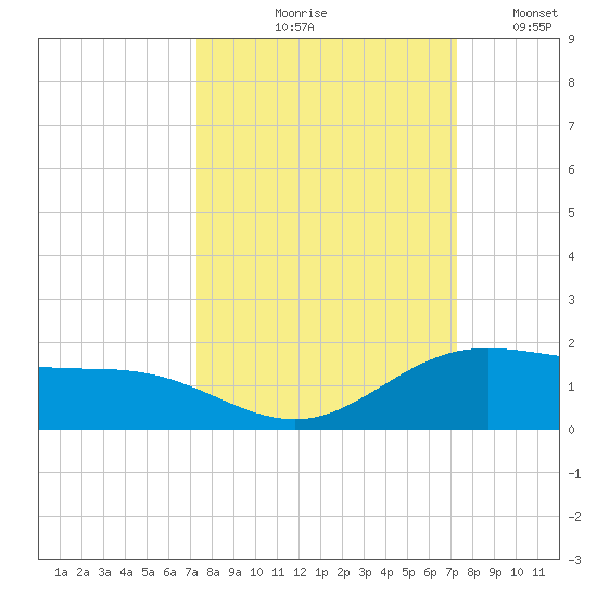 Laguna Madre tide chart for Thursday, September 29, 2022