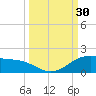 Laguna Madre tide chart for Friday, September 30, 2022