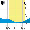 Laguna Madre tide chart for Saturday, September 3, 2022