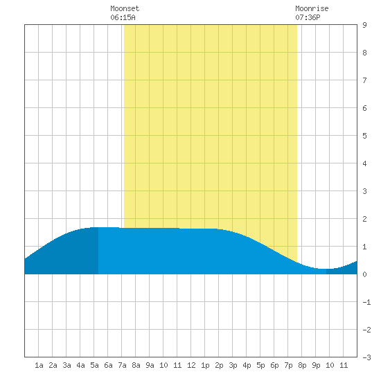Laguna Madre tide chart for Friday, September 9, 2022