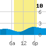 Laguna Madre tide chart for Monday, October 10, 2022
