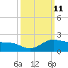 Laguna Madre tide chart for Tuesday, October 11, 2022
