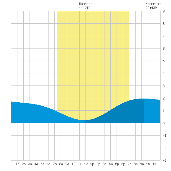 Laguna Madre tide chart for Thursday, October 13, 2022