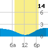 Laguna Madre tide chart for Friday, October 14, 2022