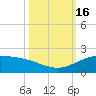 Laguna Madre tide chart for Sunday, October 16, 2022