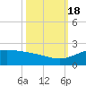 Laguna Madre tide chart for Tuesday, October 18, 2022