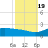 Laguna Madre tide chart for Wednesday, October 19, 2022