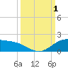 Laguna Madre tide chart for Saturday, October 1, 2022