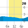 Laguna Madre tide chart for Thursday, October 20, 2022