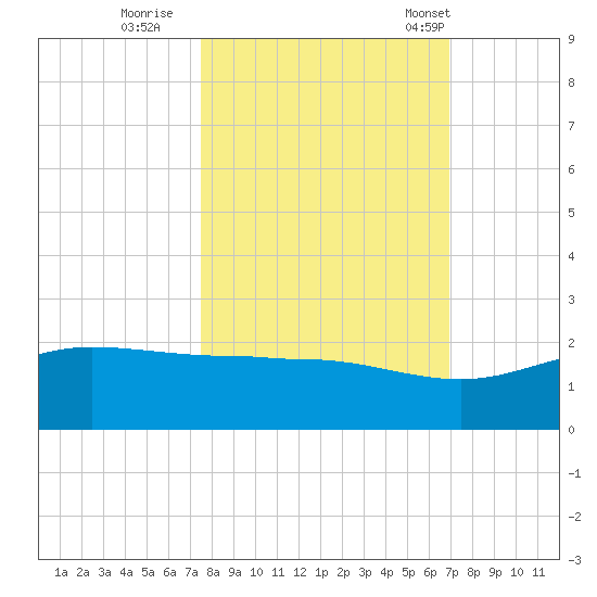 Laguna Madre tide chart for Friday, October 21, 2022