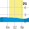 Laguna Madre tide chart for Friday, October 21, 2022