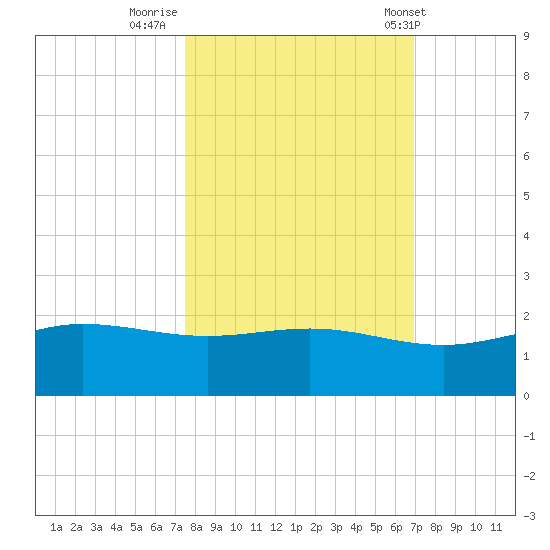 Laguna Madre tide chart for Saturday, October 22, 2022