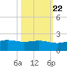 Laguna Madre tide chart for Saturday, October 22, 2022
