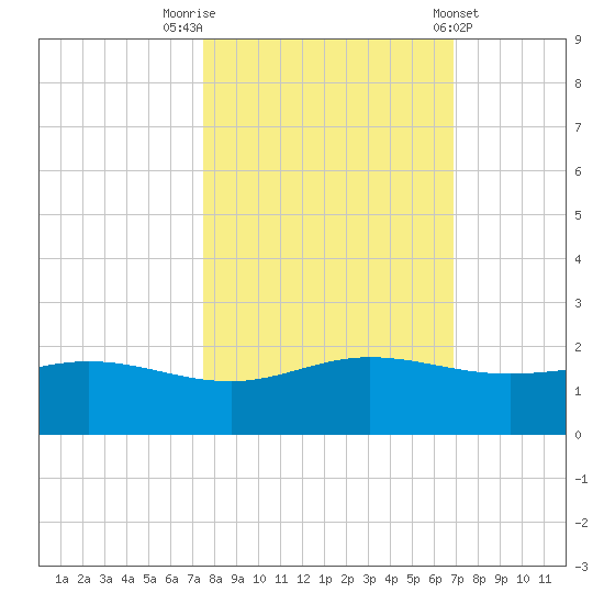 Laguna Madre tide chart for Sunday, October 23, 2022