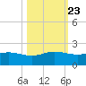 Laguna Madre tide chart for Sunday, October 23, 2022