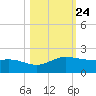 Laguna Madre tide chart for Monday, October 24, 2022
