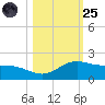 Laguna Madre tide chart for Tuesday, October 25, 2022