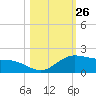 Laguna Madre tide chart for Wednesday, October 26, 2022