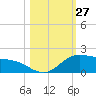Laguna Madre tide chart for Thursday, October 27, 2022