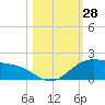 Laguna Madre tide chart for Friday, October 28, 2022