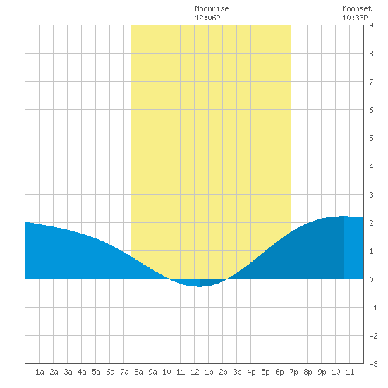 Laguna Madre tide chart for Saturday, October 29, 2022