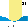 Laguna Madre tide chart for Saturday, October 29, 2022