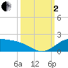 Laguna Madre tide chart for Sunday, October 2, 2022