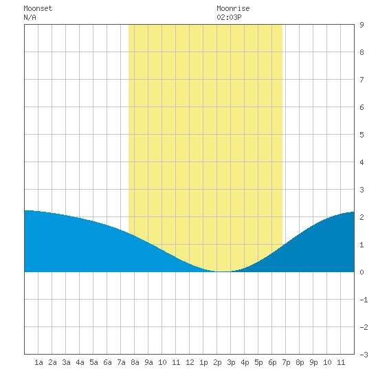 Laguna Madre tide chart for Monday, October 31, 2022