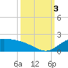 Laguna Madre tide chart for Monday, October 3, 2022