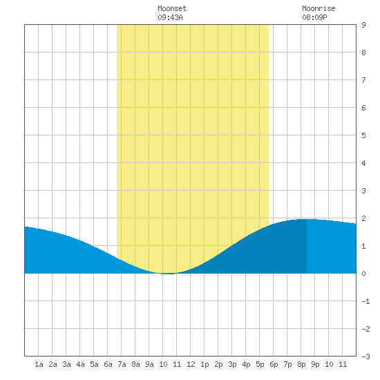 Laguna Madre tide chart for Friday, November 11, 2022