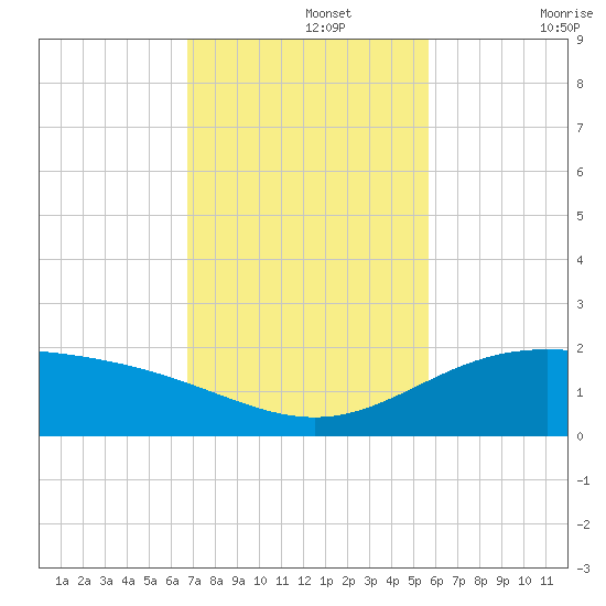 Laguna Madre tide chart for Monday, November 14, 2022