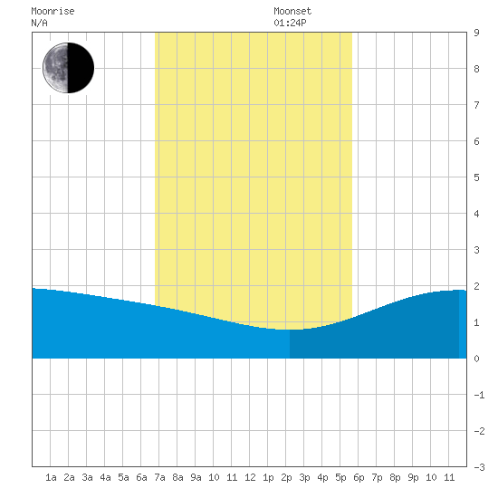 Laguna Madre tide chart for Wednesday, November 16, 2022