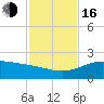 Laguna Madre tide chart for Wednesday, November 16, 2022