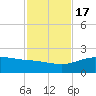 Laguna Madre tide chart for Thursday, November 17, 2022