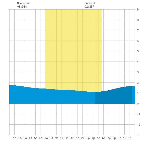 Laguna Madre tide chart for Friday, November 18, 2022