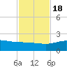 Laguna Madre tide chart for Friday, November 18, 2022