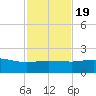 Laguna Madre tide chart for Saturday, November 19, 2022