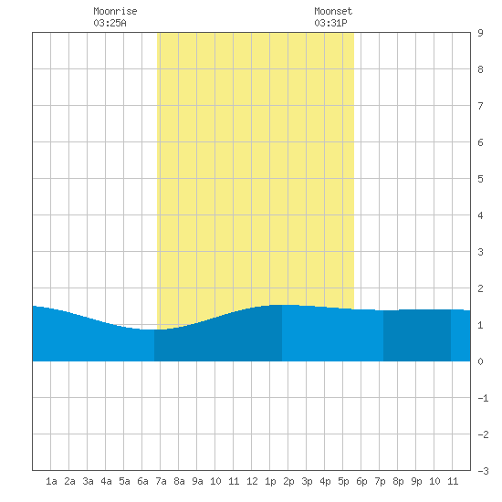 Laguna Madre tide chart for Sunday, November 20, 2022